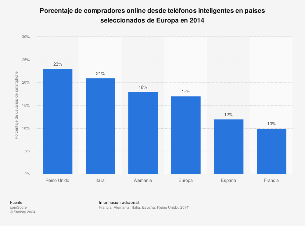 Estadística: Porcentaje de compradores online desde teléfonos inteligentes en países seleccionados de Europa en 2014 | Statista