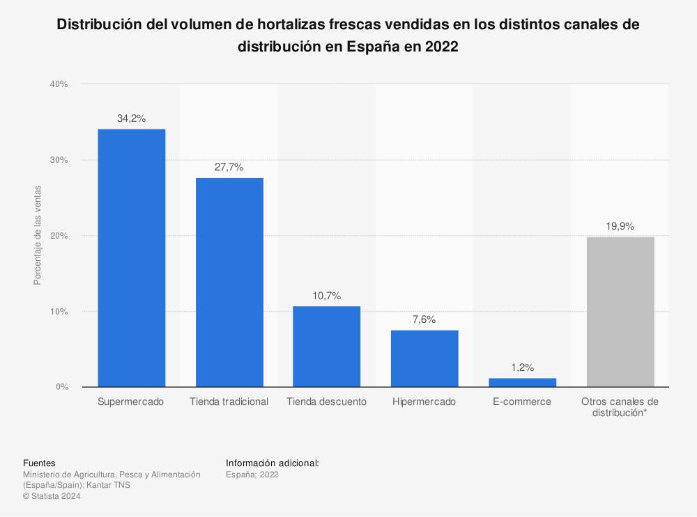 Estadística: Distribución del volumen de hortalizas frescas vendidas en los distintos canales de distribución en España en 2022 | Statista