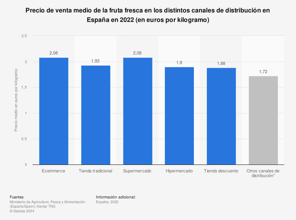 Estadística: Precio de venta medio de la fruta fresca en los distintos canales de distribución en España en 2021 (en euros por kilogramo) | Statista