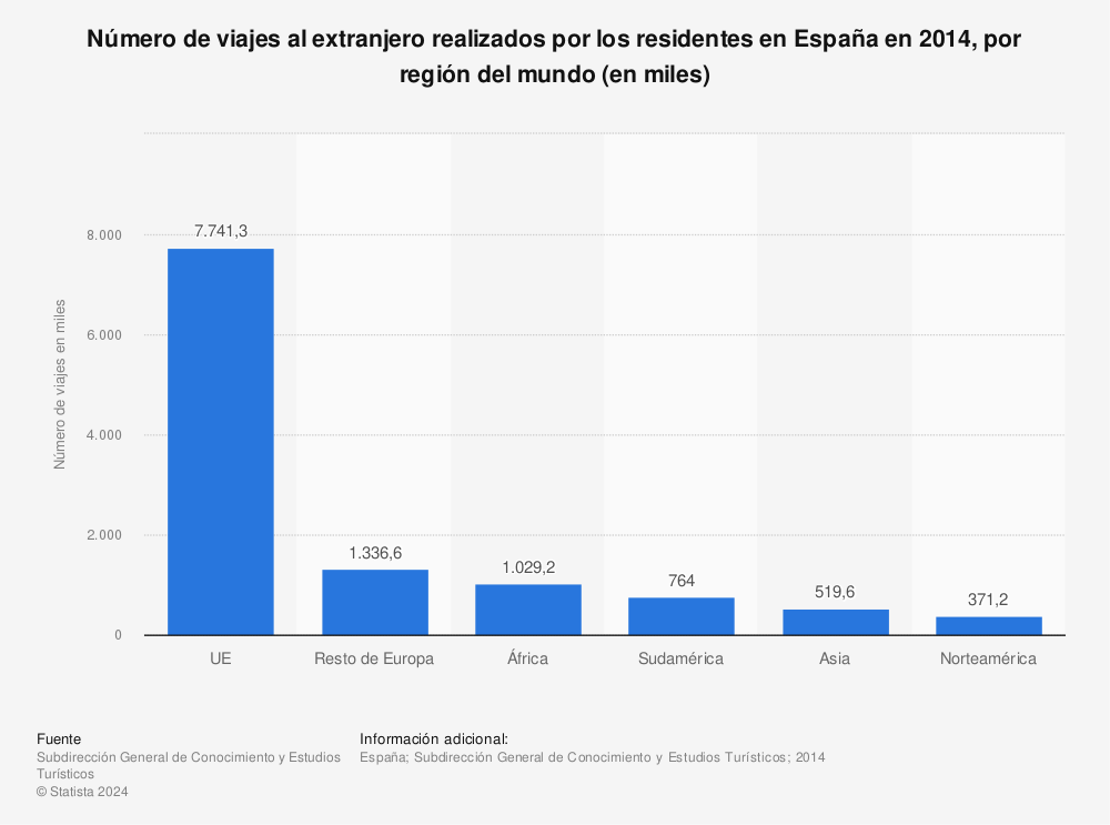 Estadística: Número de viajes al extranjero realizados por los residentes en España en 2014, por región del mundo (en miles) | Statista