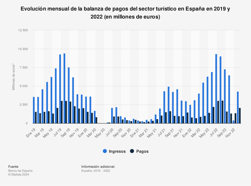 Estadística: Evolución mensual de la balanza de pagos del sector turístico en España en 2019 y 2022 (en millones de euros) | Statista