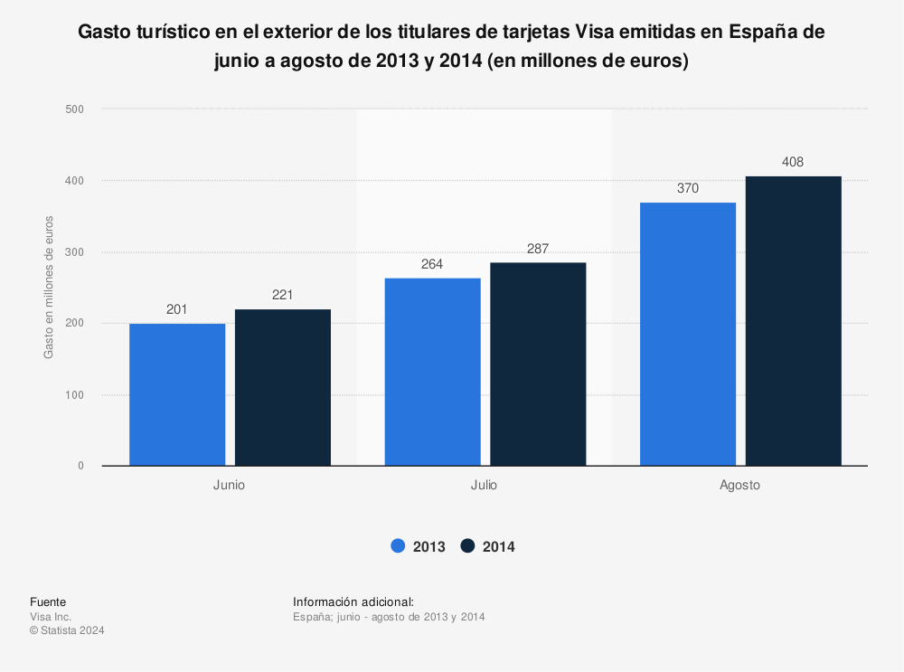 Estadística: Gasto turístico en el exterior de los titulares de tarjetas Visa emitidas en España de junio a agosto de 2013 y 2014 (en millones de euros) | Statista