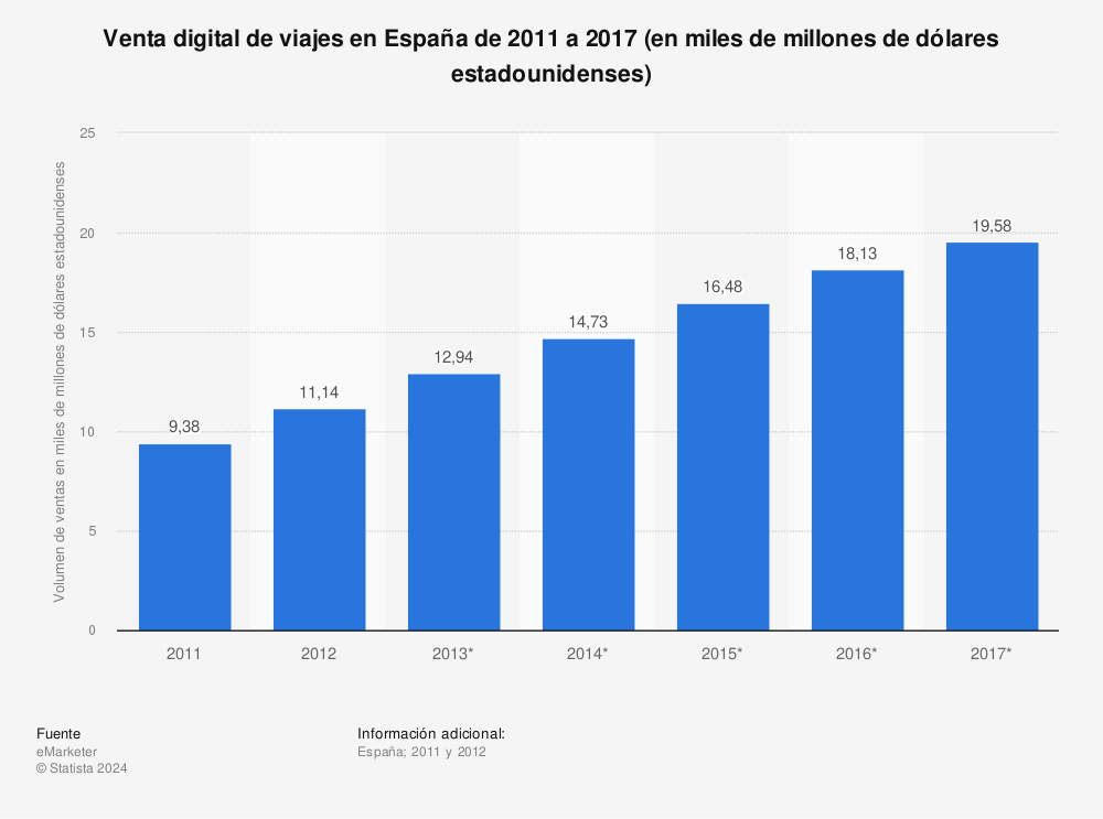 Estadística: Venta digital de viajes en España de 2011 a 2017 (en miles de millones de dólares estadounidenses) | Statista