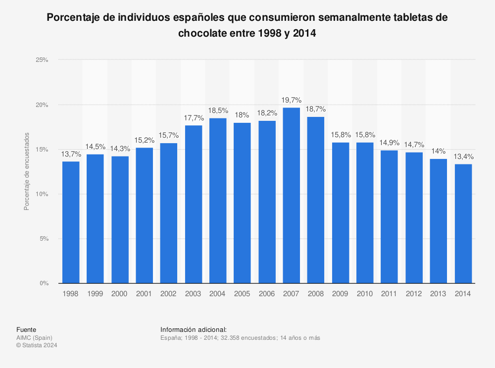 Estadística: Porcentaje de individuos españoles que consumieron semanalmente tabletas de chocolate entre 1998 y 2014 | Statista