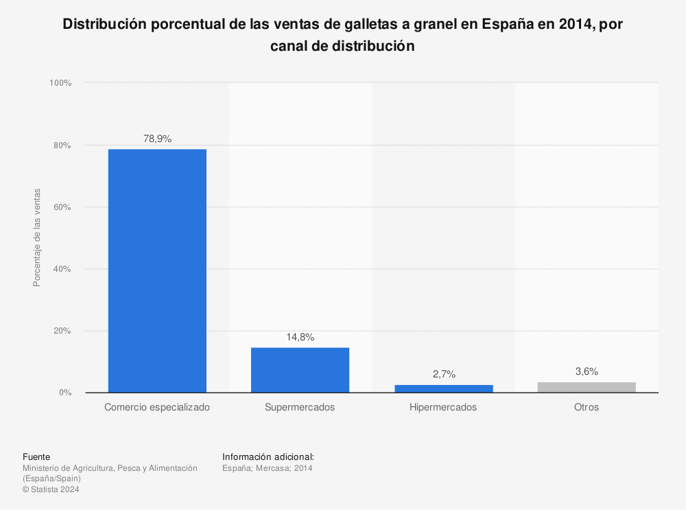 Estadística: Distribución porcentual de las ventas de galletas a granel en España en 2014, por canal de distribución | Statista