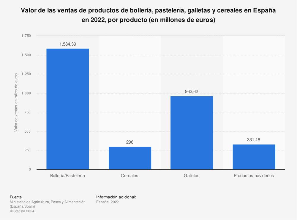 Estadística: Valor de las ventas de productos de bollería, pastelería, galletas y cereales en España en 2021, por producto (en millones de euros) | Statista