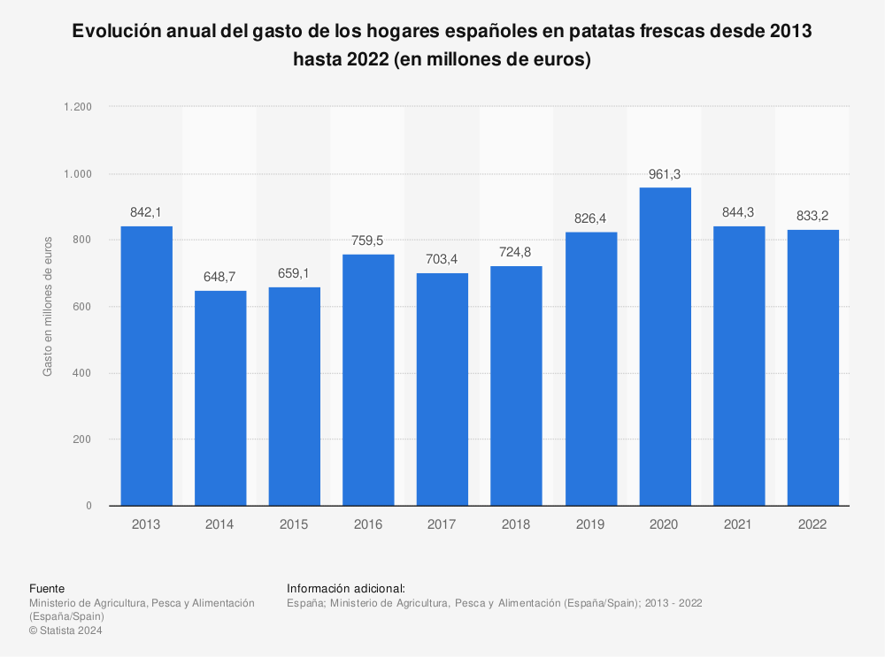 Estadística: Evolución anual del gasto de los hogares españoles en patatas frescas desde 2013 hasta 2021 (en millones de euros) | Statista