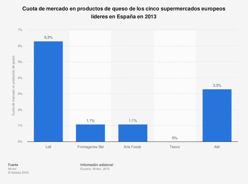 Estadística: Cuota de mercado en productos de queso de los cinco supermercados europeos líderes en España en 2013 | Statista