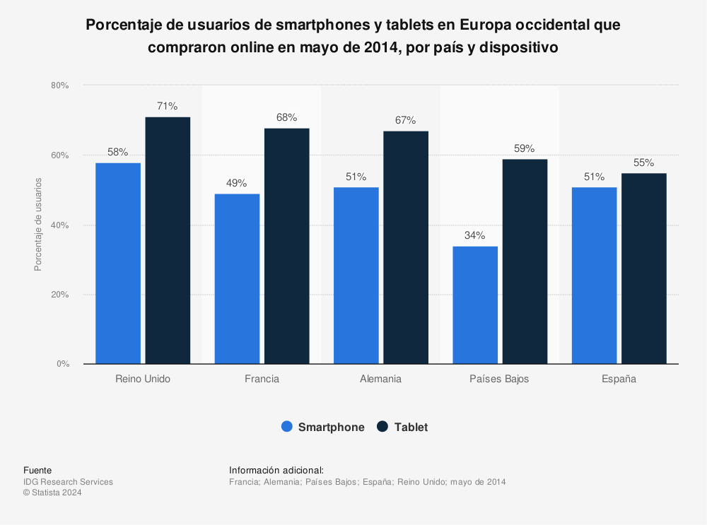 Estadística: Porcentaje de usuarios de smartphones y tablets en Europa occidental que compraron online en mayo de 2014, por país y dispositivo | Statista