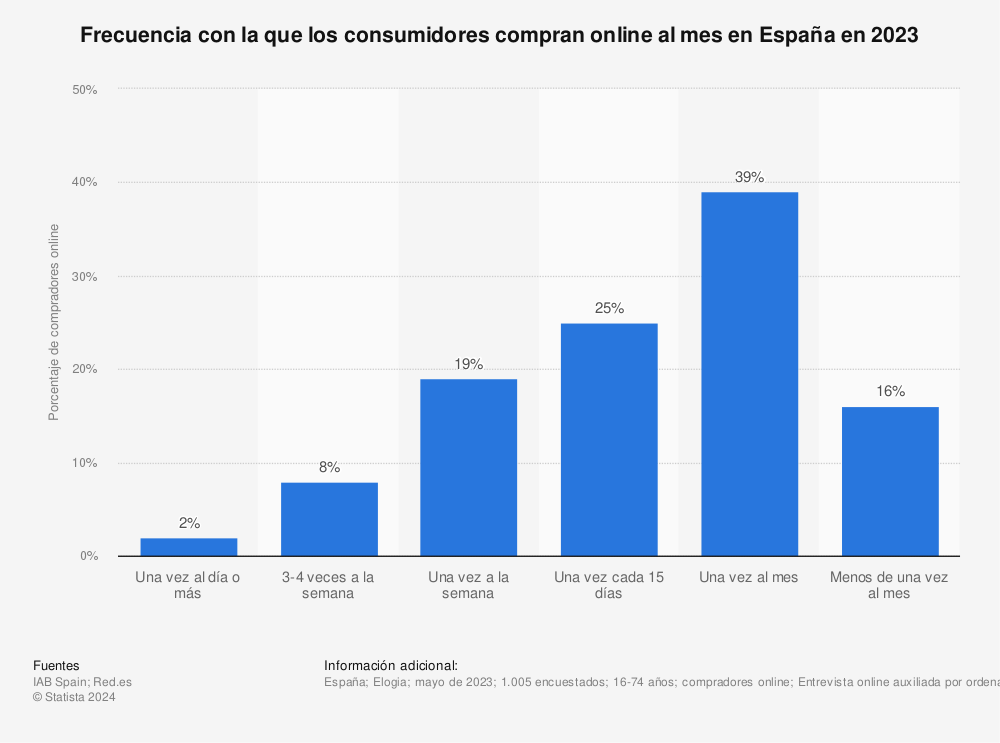 Estadística: Frecuencia con la que los consumidores compran online al mes en España en 2023 | Statista