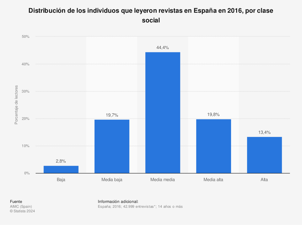 Estadística: Distribución de los individuos que leyeron revistas en España en 2016, por clase social | Statista