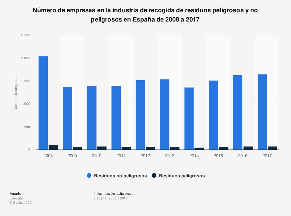 Estadística: Número de empresas en la industria de recogida de residuos peligrosos y no peligrosos en España de 2008 a 2017 | Statista