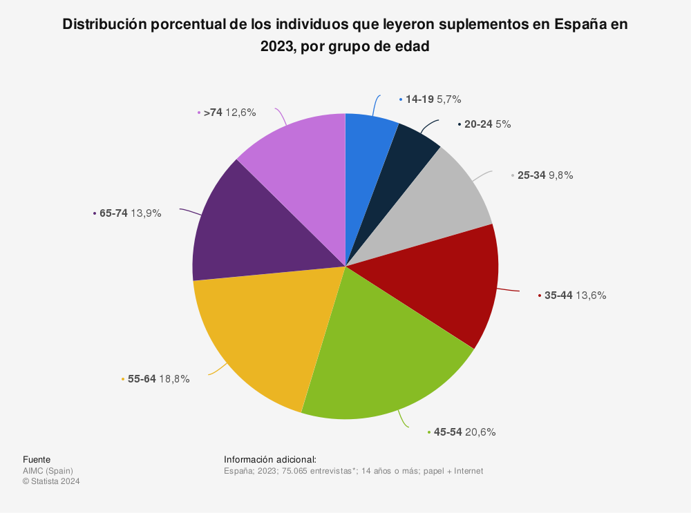 Estadística: Distribución porcentual de los individuos que leyeron suplementos en España en 2020, por grupo de edad | Statista