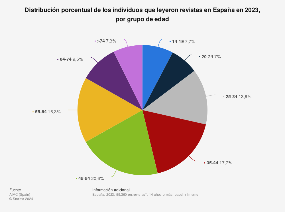 Estadística: Distribución porcentual de los individuos que leyeron revistas en España en 2020, por grupo de edad | Statista