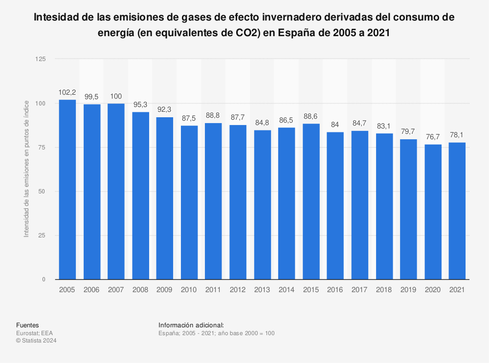 Estadística: Intesidad de las emisiones de gases de efecto invernadero derivadas del consumo de energía (en equivalentes de CO2) en España de 2005 a 2020 | Statista
