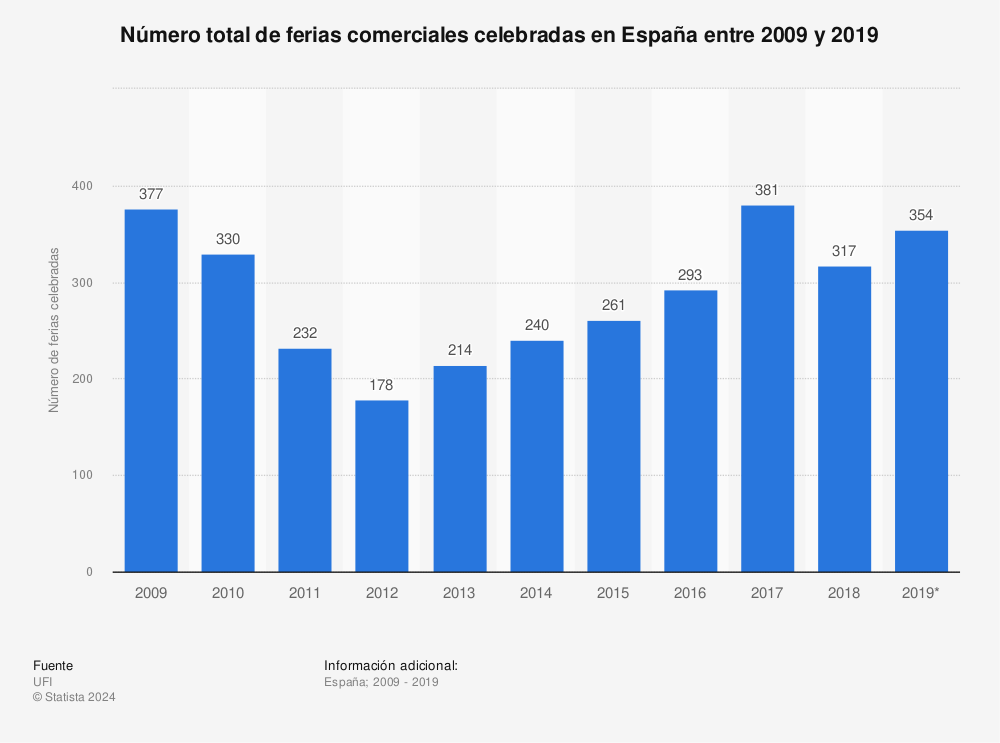 Estadística: Número total de ferias comerciales celebradas en España entre 2009 y 2019 | Statista