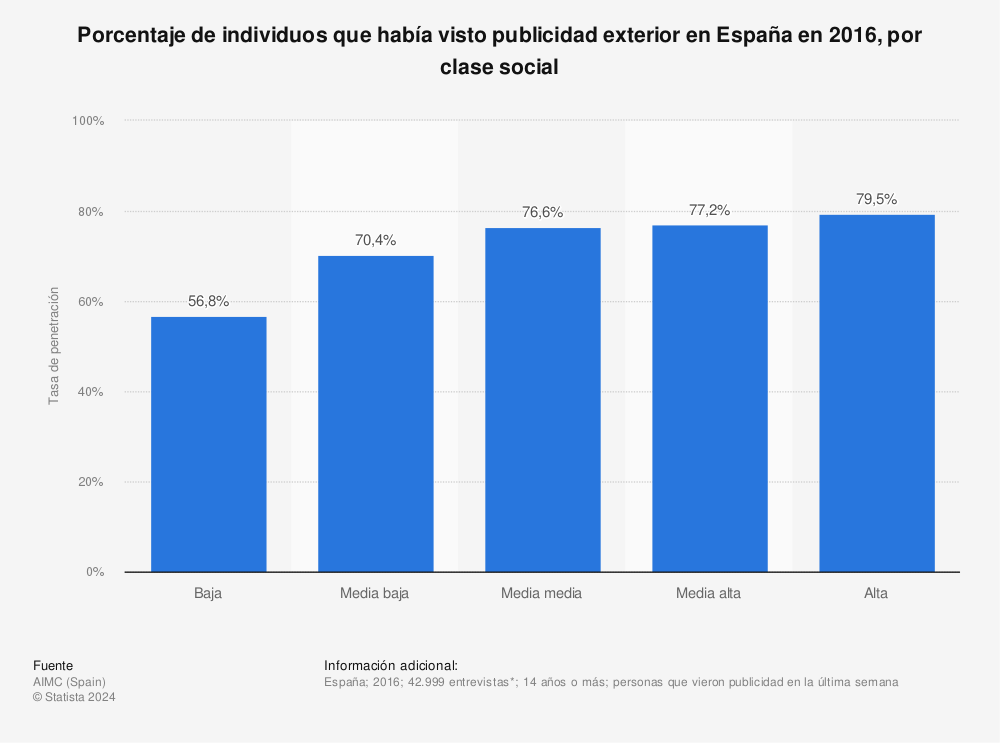 Estadística: Porcentaje de individuos que había visto publicidad exterior en España en 2016, por clase social | Statista