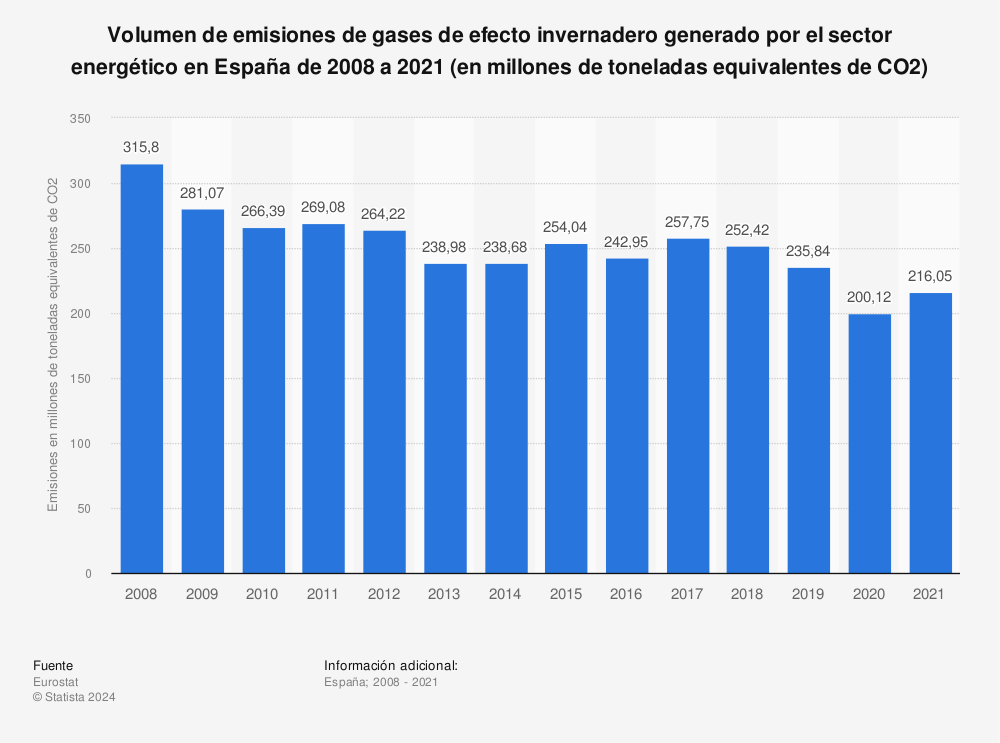 Estadística: Volumen de emisiones de gases de efecto invernadero generado por el sector energético en España de 2008 a 2022 (en millones de toneladas equivalentes de CO2) | Statista