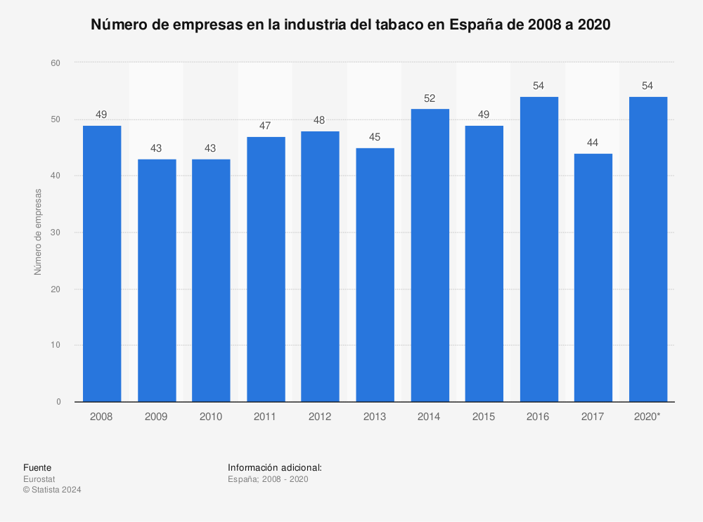 Estadística: Número de empresas en la industria del tabaco en España de 2008 a 2020 | Statista