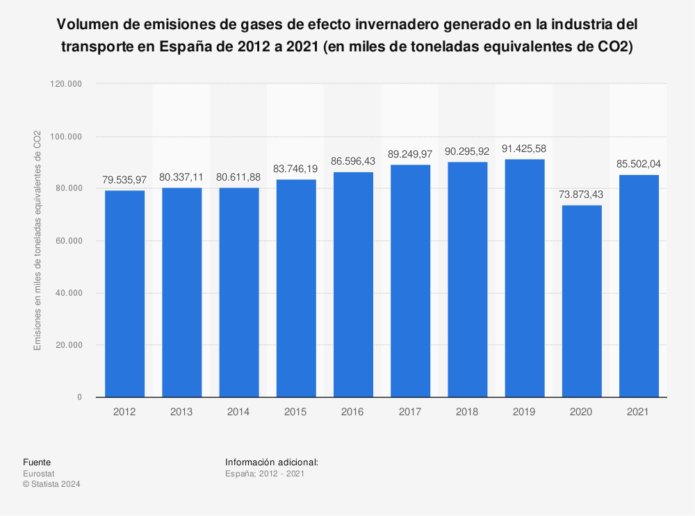 Estadística: Volumen de emisiones de gases de efecto invernadero generado en la industria del transporte en España de 2008 a 2019 (en miles de toneladas equivalentes de CO2) | Statista