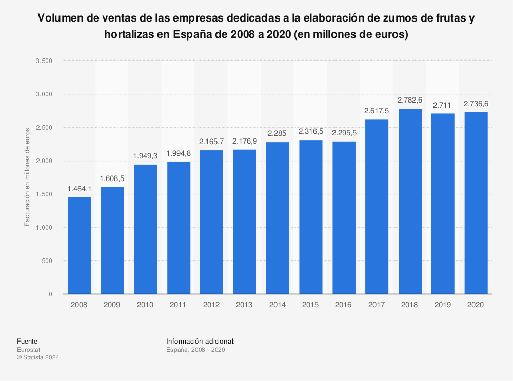 Estadística: Volumen de ventas de las empresas dedicadas a la elaboración de zumos de frutas y hortalizas en España de 2008 a 2020 (en millones de euros) | Statista