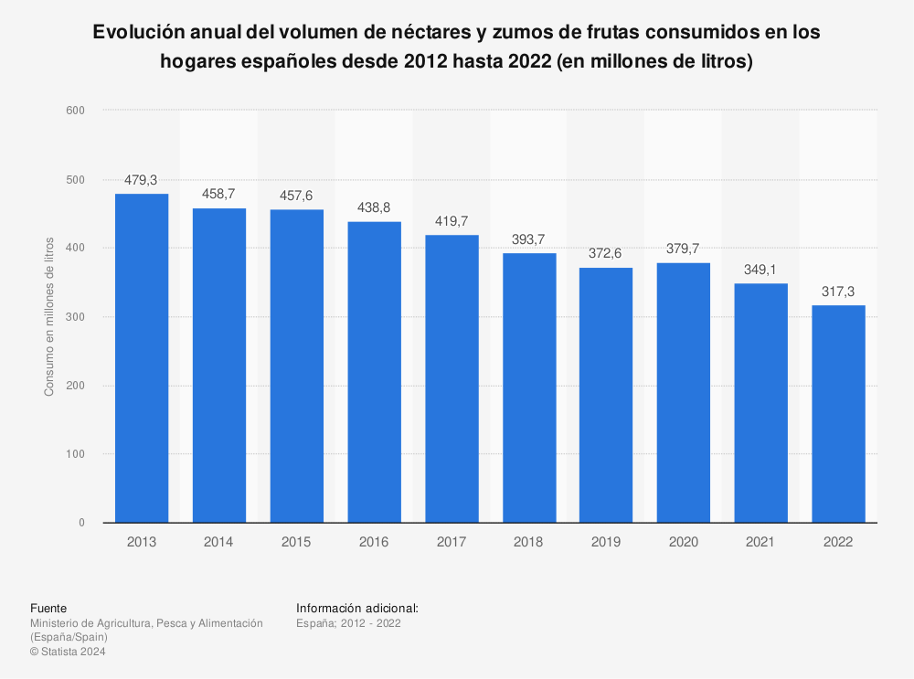 Estadística: Evolución anual del volumen de néctares y zumos de frutas consumidos en los hogares españoles desde 2012 hasta 2018 (en millones de litros) | Statista