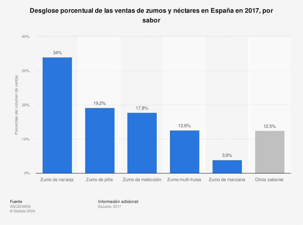 Estadística: Desglose porcentual de las ventas de zumos y néctares en España en 2017, por sabor | Statista