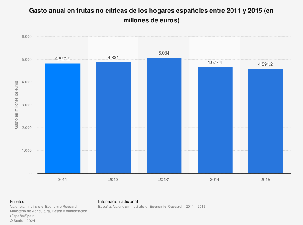 Estadística: Gasto anual en frutas no cítricas de los hogares españoles entre 2011 y 2015 (en millones de euros) | Statista