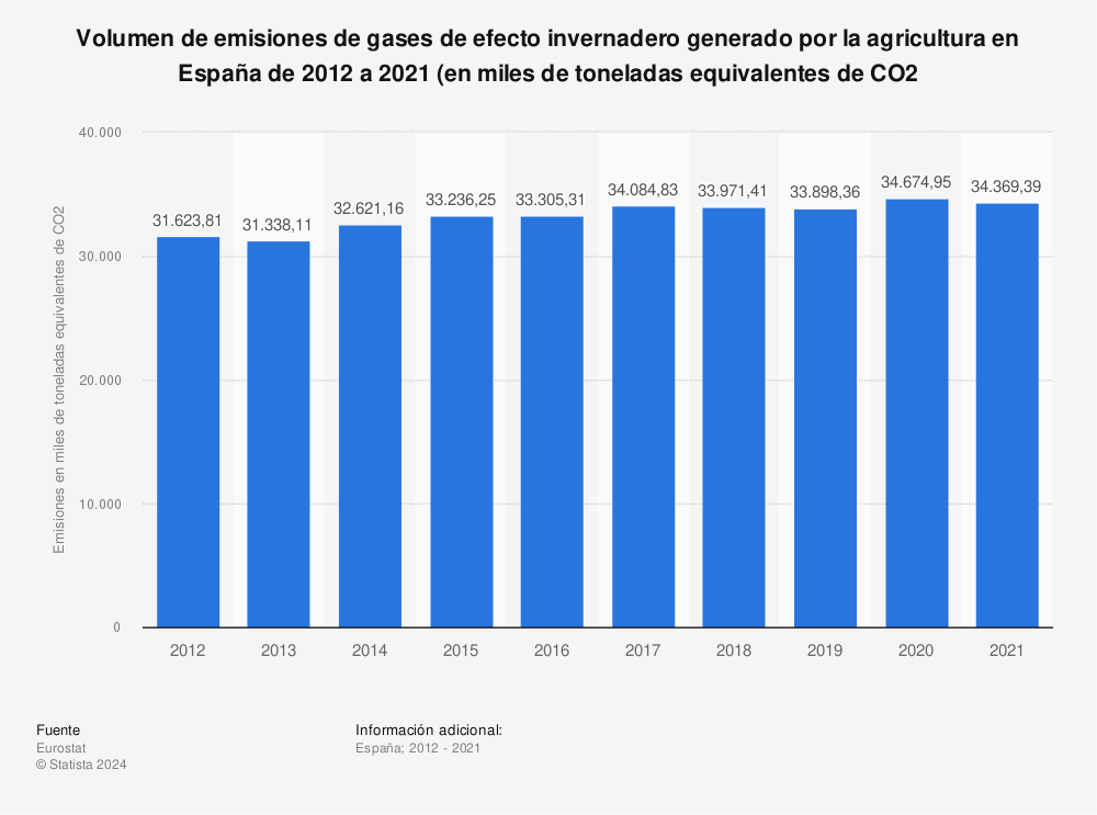 Estadística: Volumen de emisiones de gases de efecto invernadero generado por la agricultura en España de 2008 a 2018 (en miles de toneladas equivalentes de CO2 | Statista
