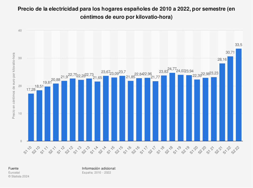 Estadística: Precio de la electricidad para los hogares españoles de 2010 a 2022, por semestre (en céntimos de euro por kilovatio-hora) | Statista