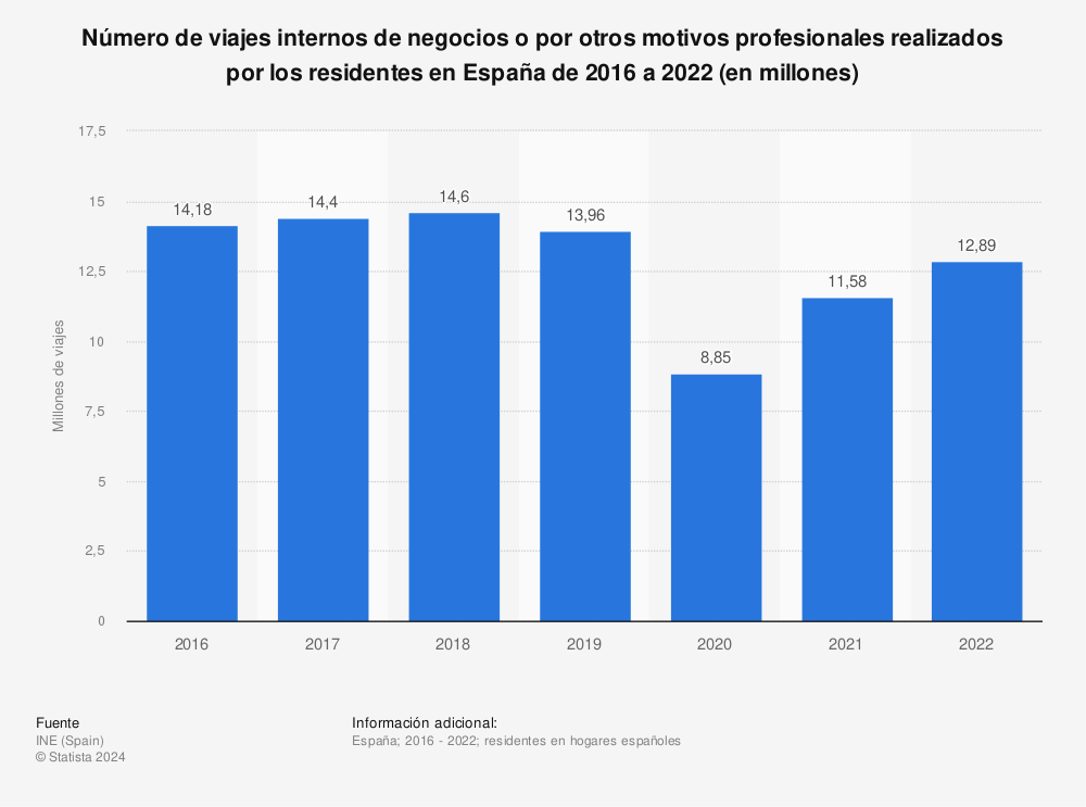 Estadística: Número de viajes internos de negocios o por otros motivos profesionales realizados por los residentes en España de 2016 a 2023 (en millones) | Statista