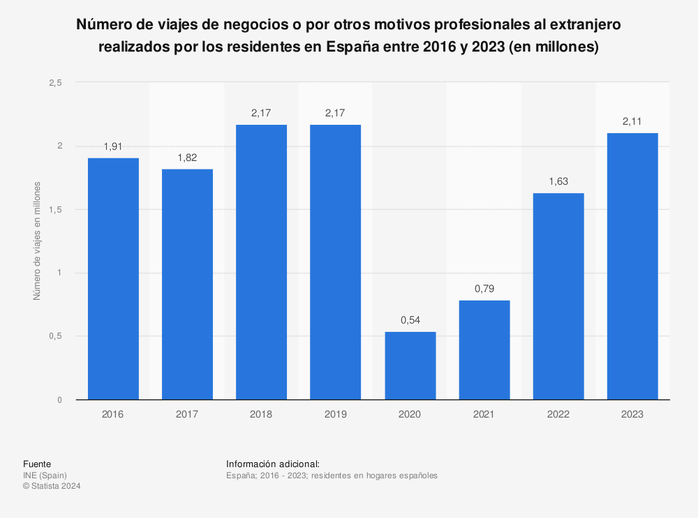 Estadística: Número de viajes de negocios o por otros motivos profesionales al extranjero realizados por los residentes en España entre 2016 y 2020 (en millones) | Statista