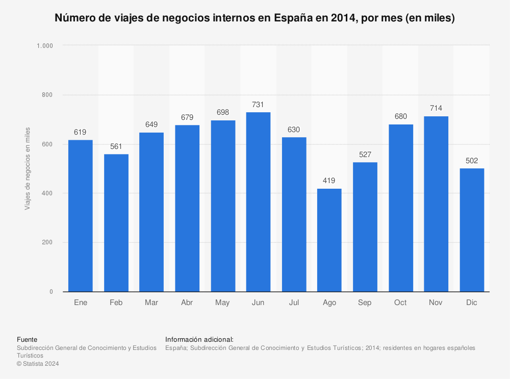 Estadística: Número de viajes de negocios internos en España en 2014, por mes (en miles) | Statista