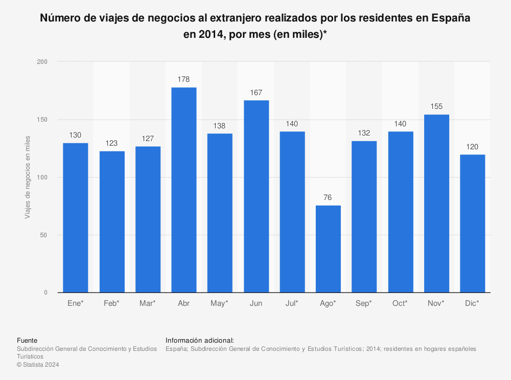Estadística: Número de viajes de negocios al extranjero realizados por los residentes en España en 2014, por mes (en miles)* | Statista