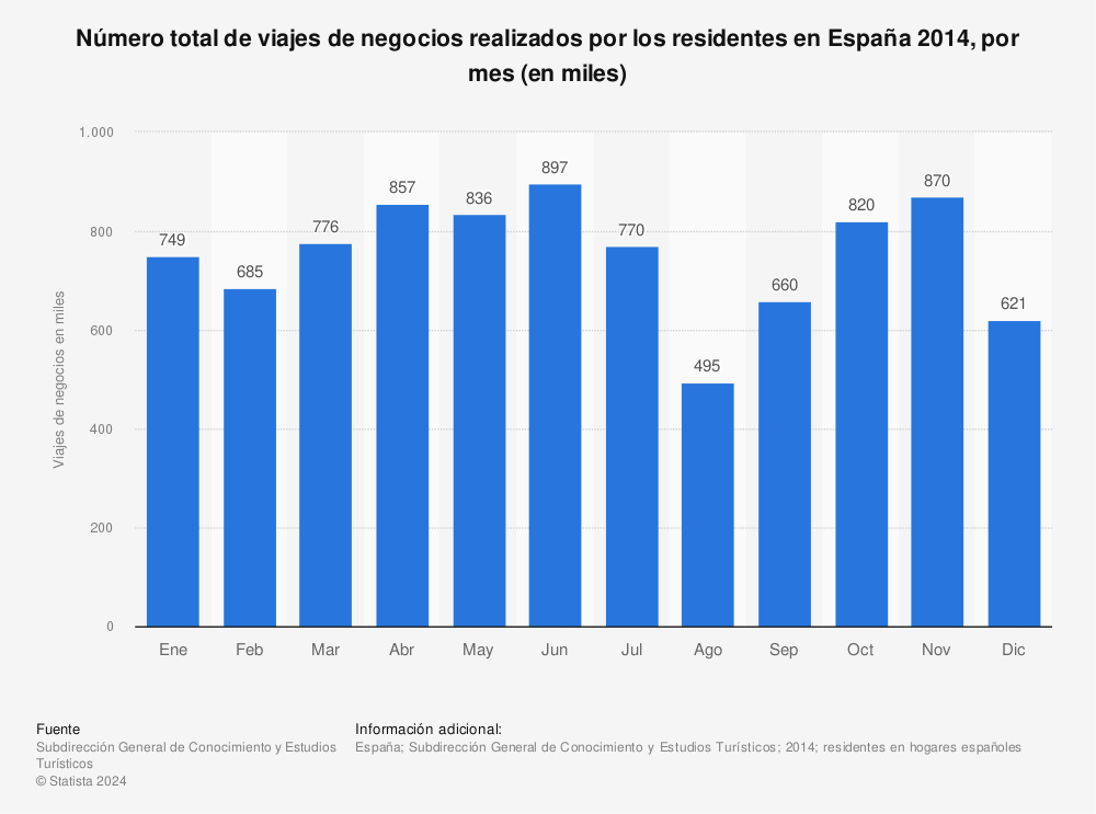 Estadística: Número total de viajes de negocios realizados por los residentes en España 2014, por mes (en miles) | Statista