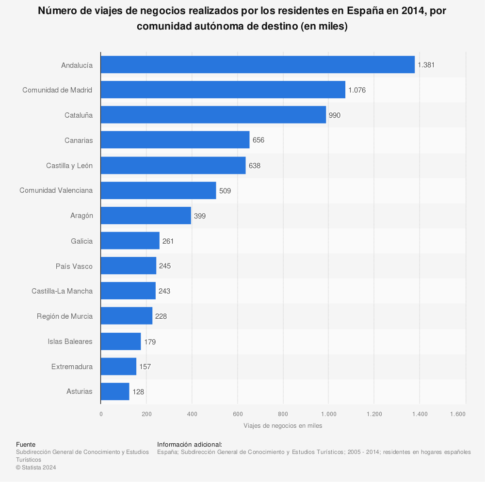 Estadística: Número de viajes de negocios realizados por los residentes en España en 2014, por comunidad autónoma de destino (en miles) | Statista