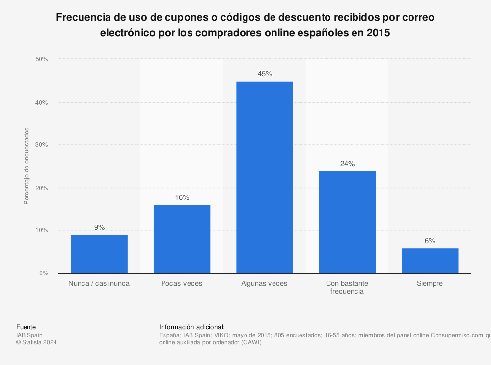 Estadística: Frecuencia de uso de cupones o códigos de descuento recibidos por correo electrónico por los compradores online españoles en 2015 | Statista