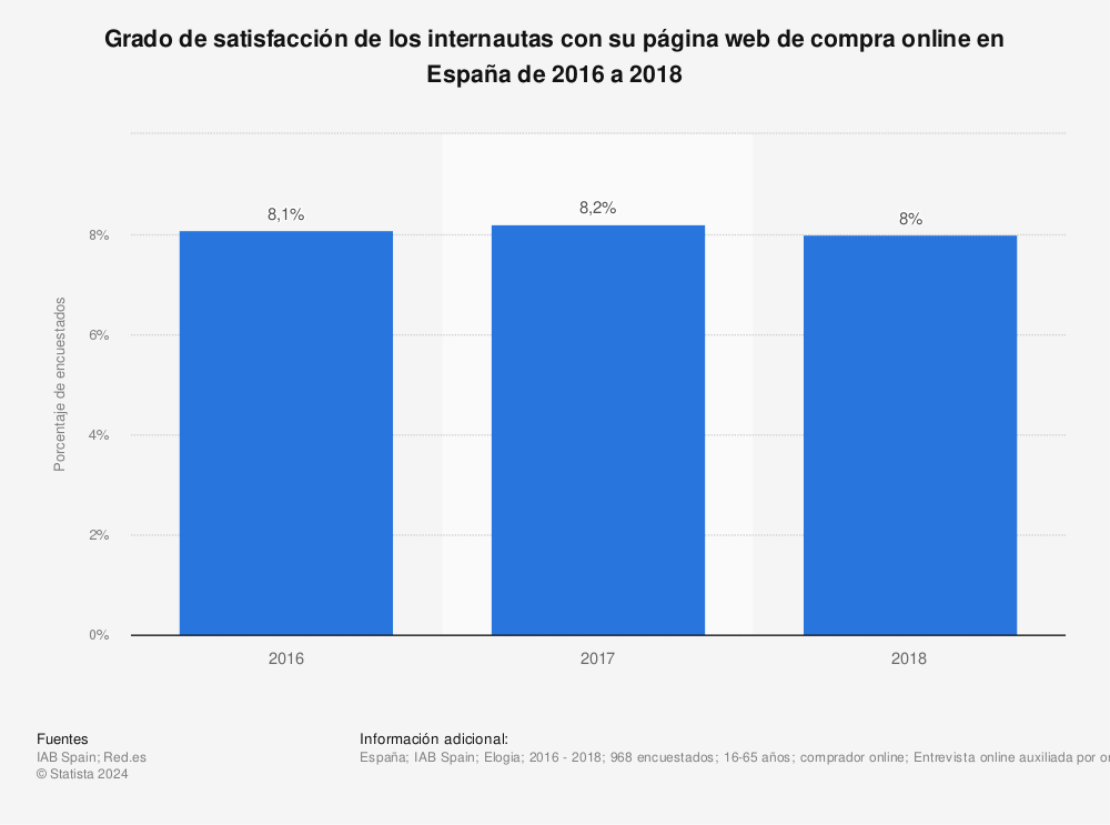 Estadística: Grado de satisfacción de los internautas con su página web de compra online en España de 2016 a 2018 | Statista