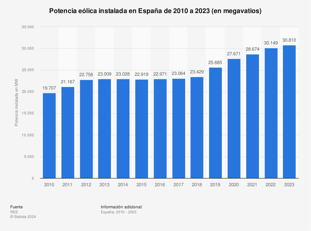 Estadística: Potencia eólica instalada en España de 2010 a 2020 (en megavatios) | Statista
