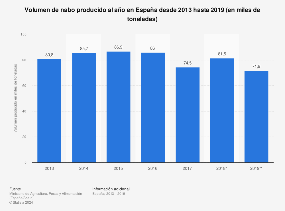 Estadística: Volumen de nabo producido al año en España desde 2013 hasta 2019 (en miles de toneladas) | Statista