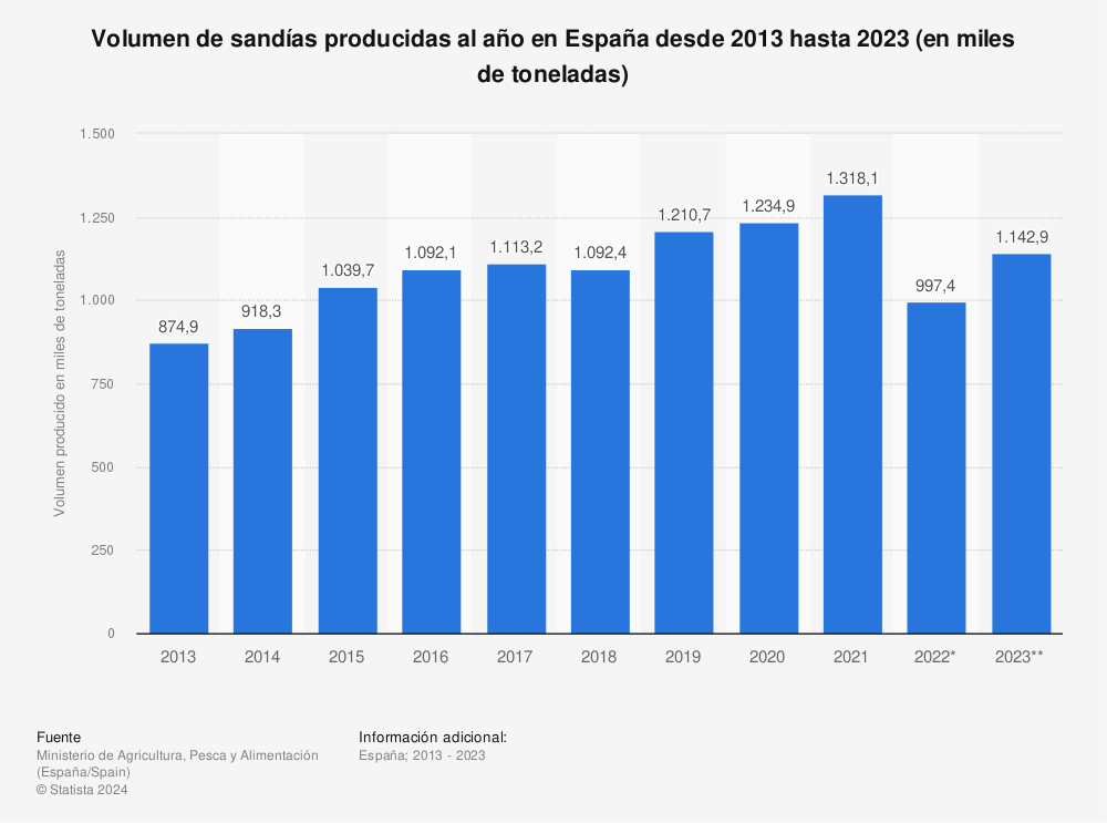 Estadística: Volumen de sandías producidas al año en España desde 2013 hasta 2022 (en miles de toneladas) | Statista