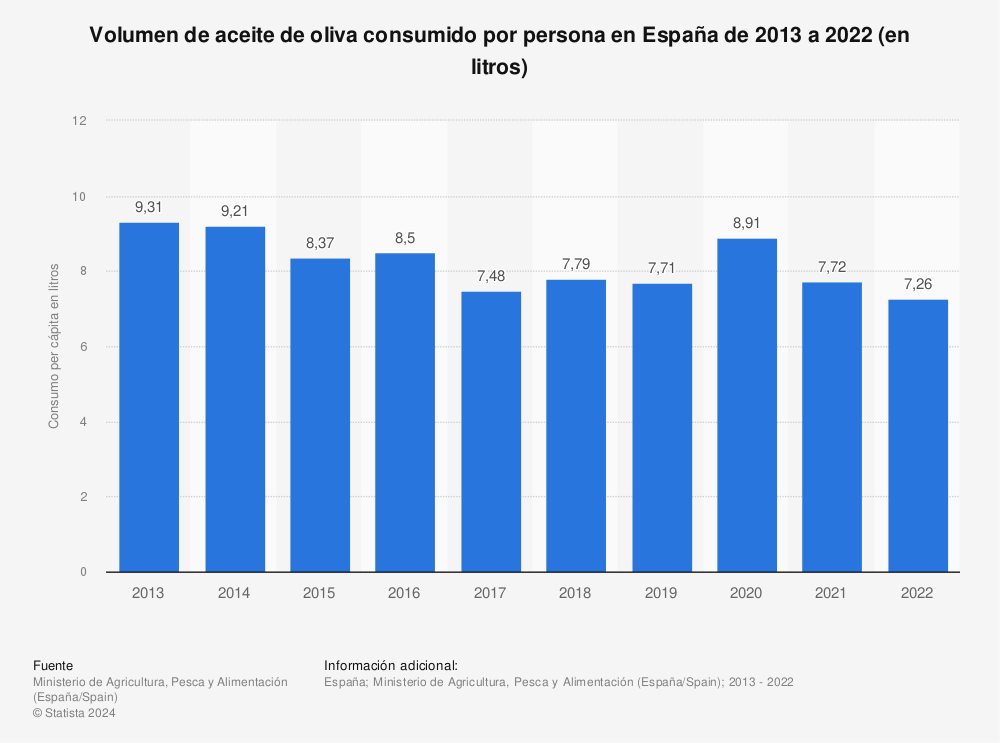 Estadística: Volumen de aceite de oliva consumido por persona en España de 2013 a 2022 (en litros) | Statista