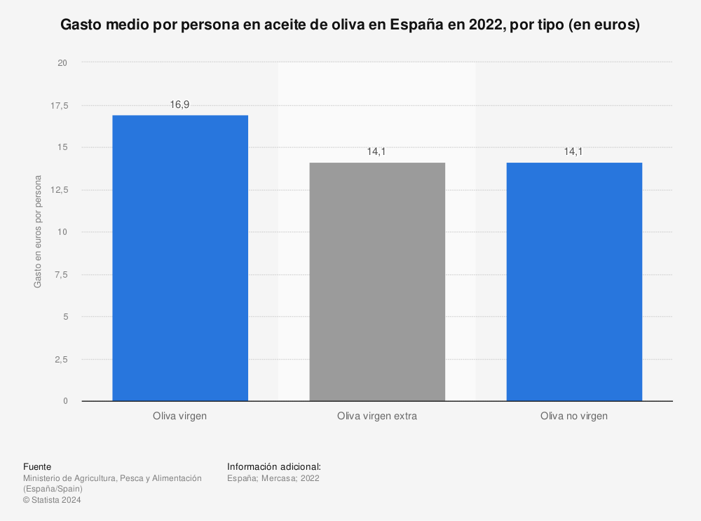 Estadística: Gasto medio por persona en aceite de oliva en España en 2020, por tipo (en euros) | Statista
