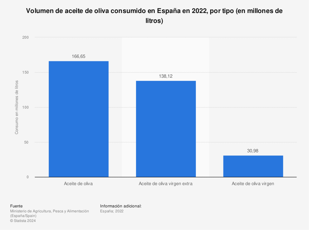 Estadística: Volumen de aceite de oliva consumido en España en 2021, por tipo (en millones de kilos) | Statista