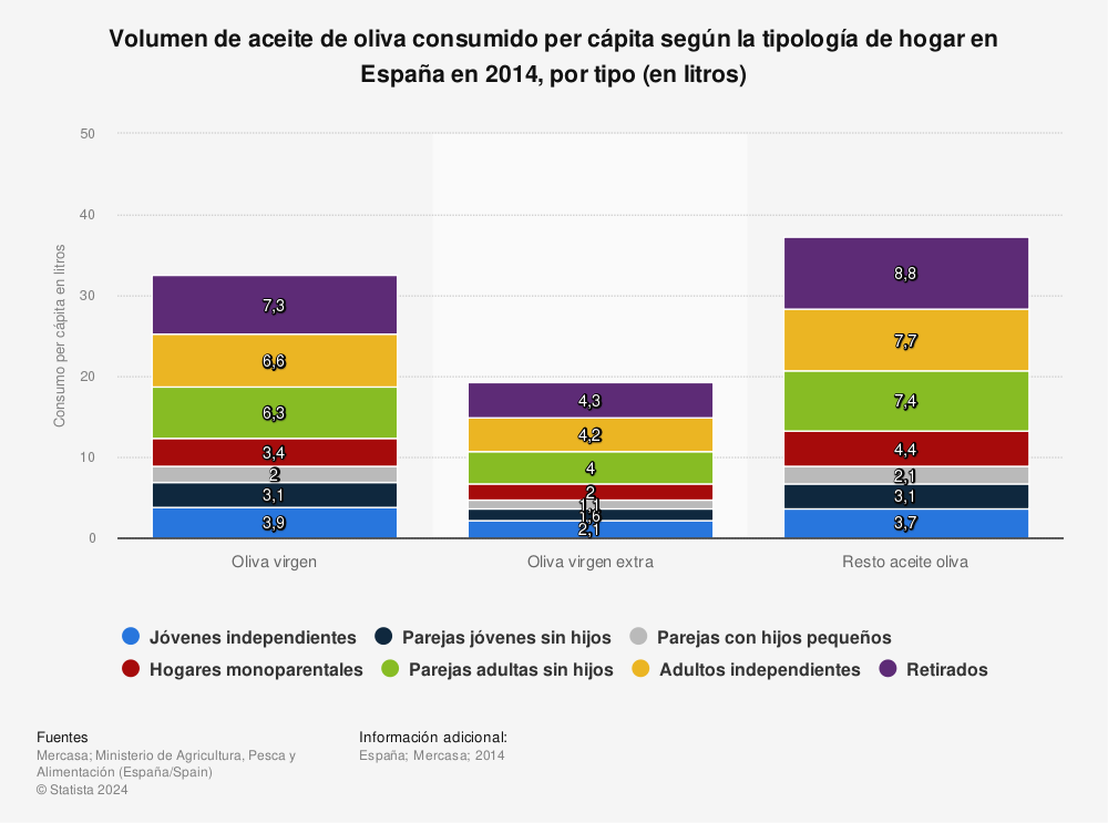 Estadística: Volumen de aceite de oliva consumido per cápita según la tipología de hogar en España en 2014, por tipo (en litros) | Statista