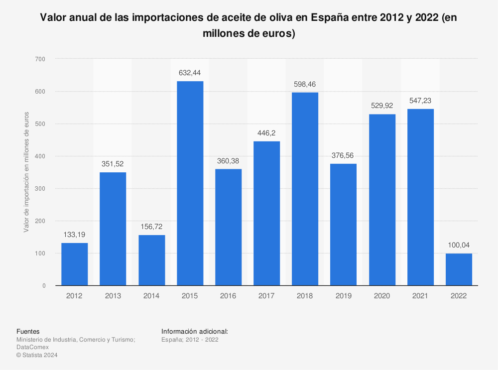Estadística: Valor anual de las importaciones de aceite de oliva en España entre 2012 y 2021 (en millones de euros) | Statista