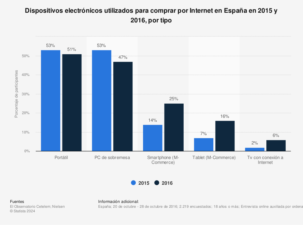 Estadística: Dispositivos electrónicos utilizados para comprar por Internet en España en 2015 y 2016, por tipo | Statista