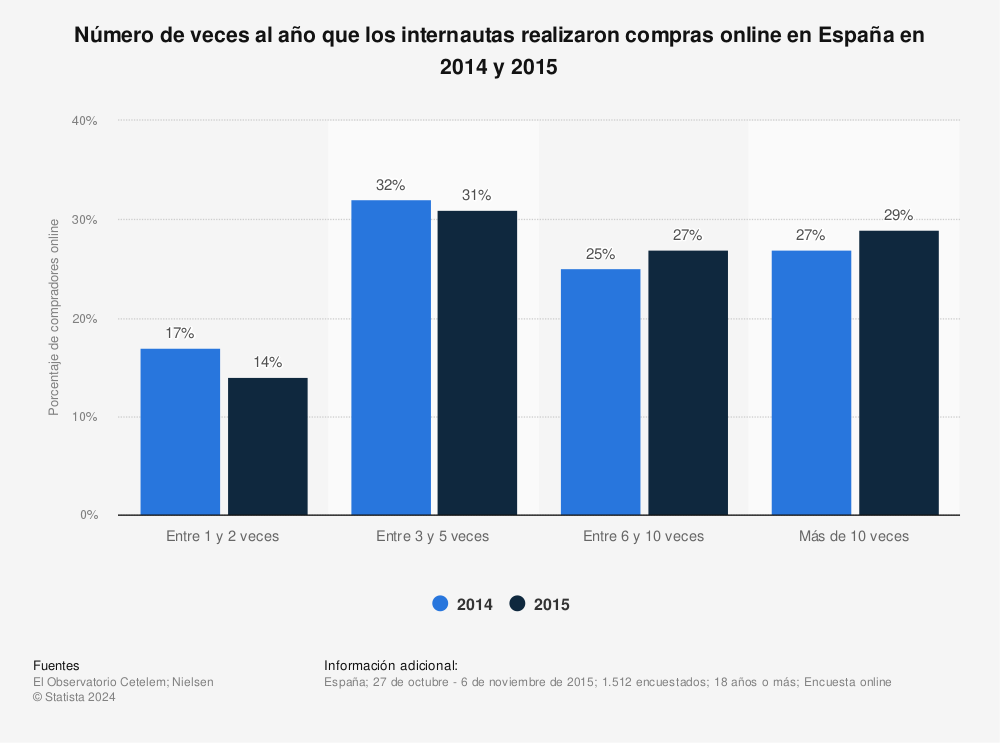 Estadística: Número de veces al año que los internautas realizaron compras online en España en 2014 y 2015 | Statista