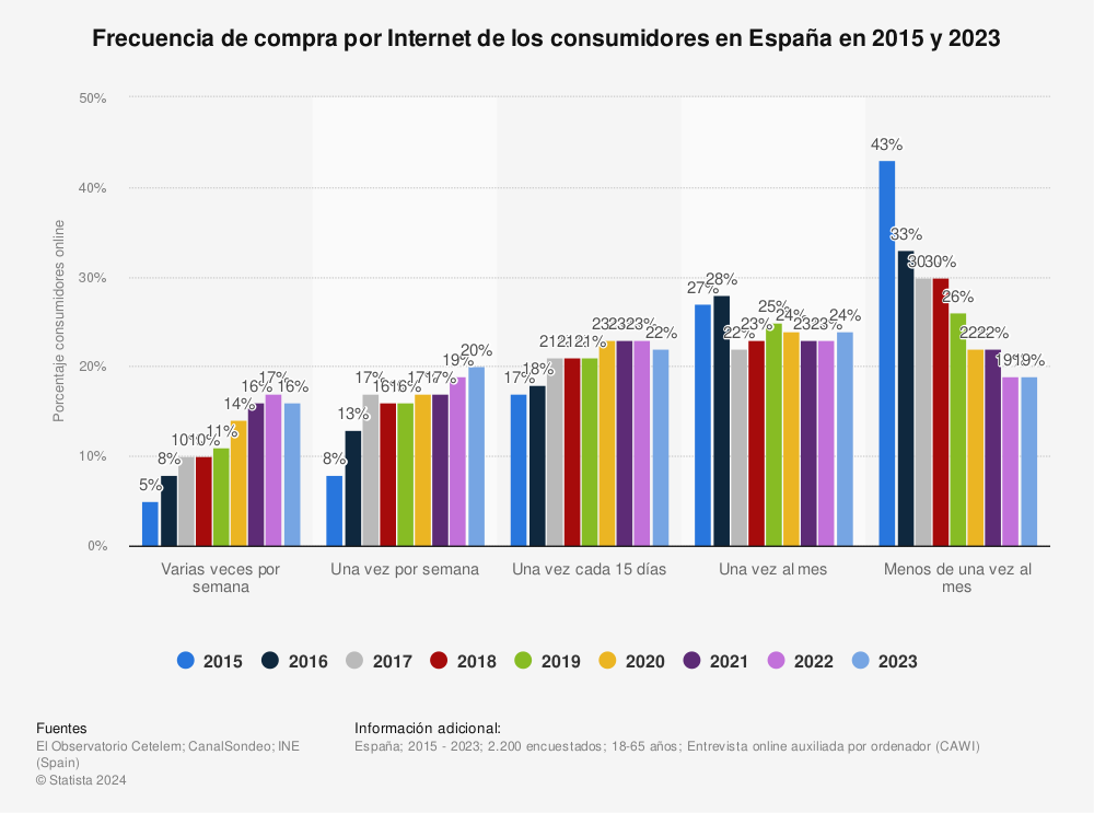 Estadística: Frecuencia de compra por Internet de los consumidores en España en 2015 y 2023 | Statista