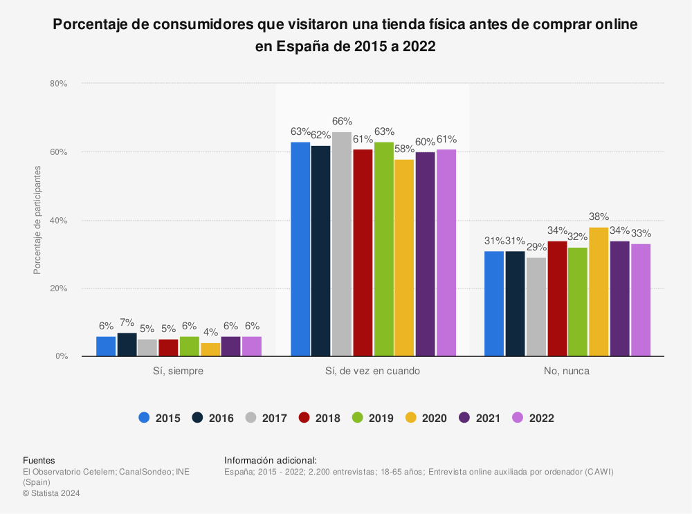 Estadística: Porcentaje de consumidores que visitaron una tienda física antes de comprar online en España de 2015 a 2022 | Statista